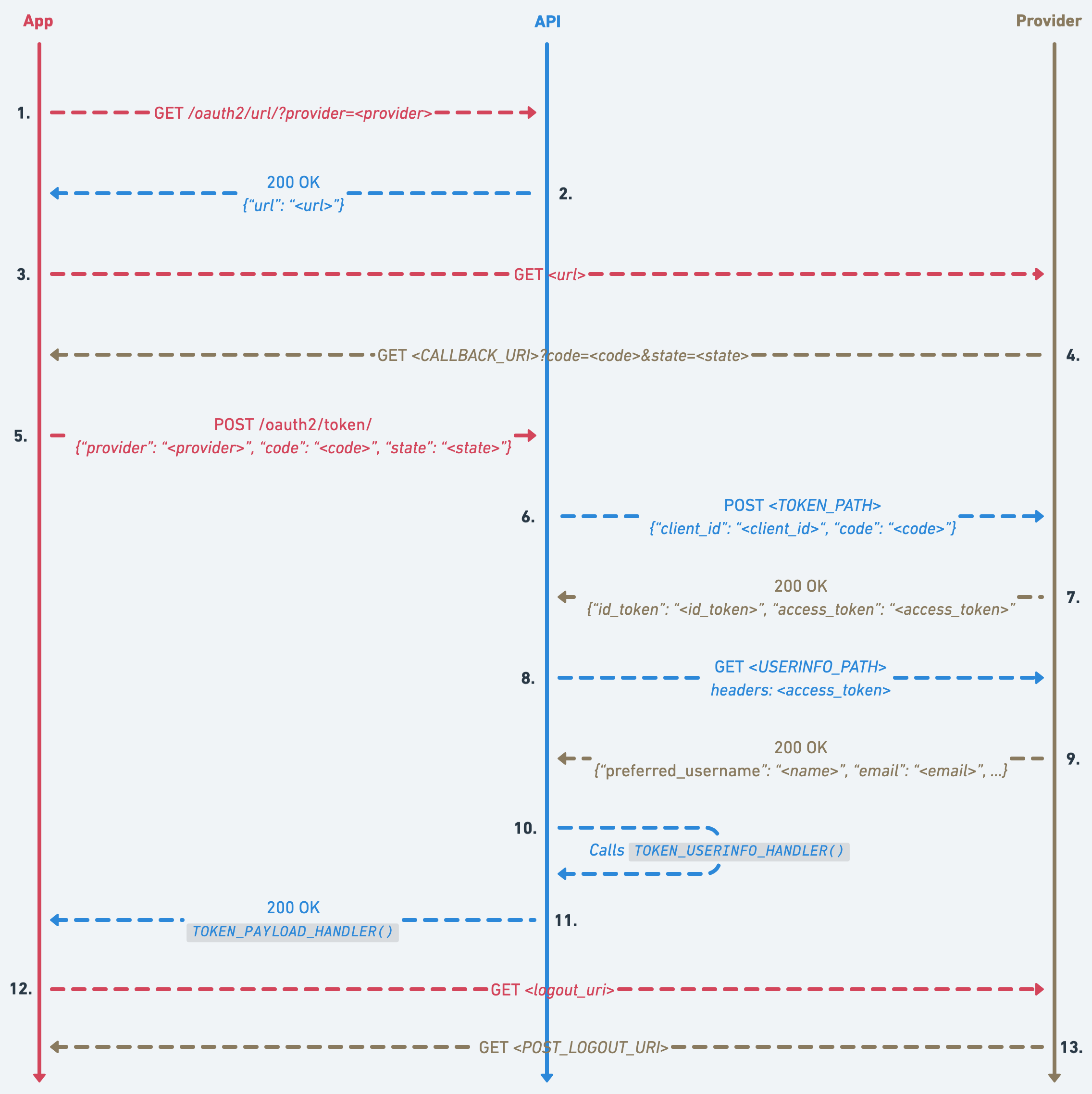 OAuth 2.0 Authorization Code Flow